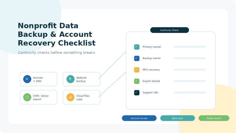Nonprofit operations checklist connecting account owners, cloud files, website, donor records, and tested exports