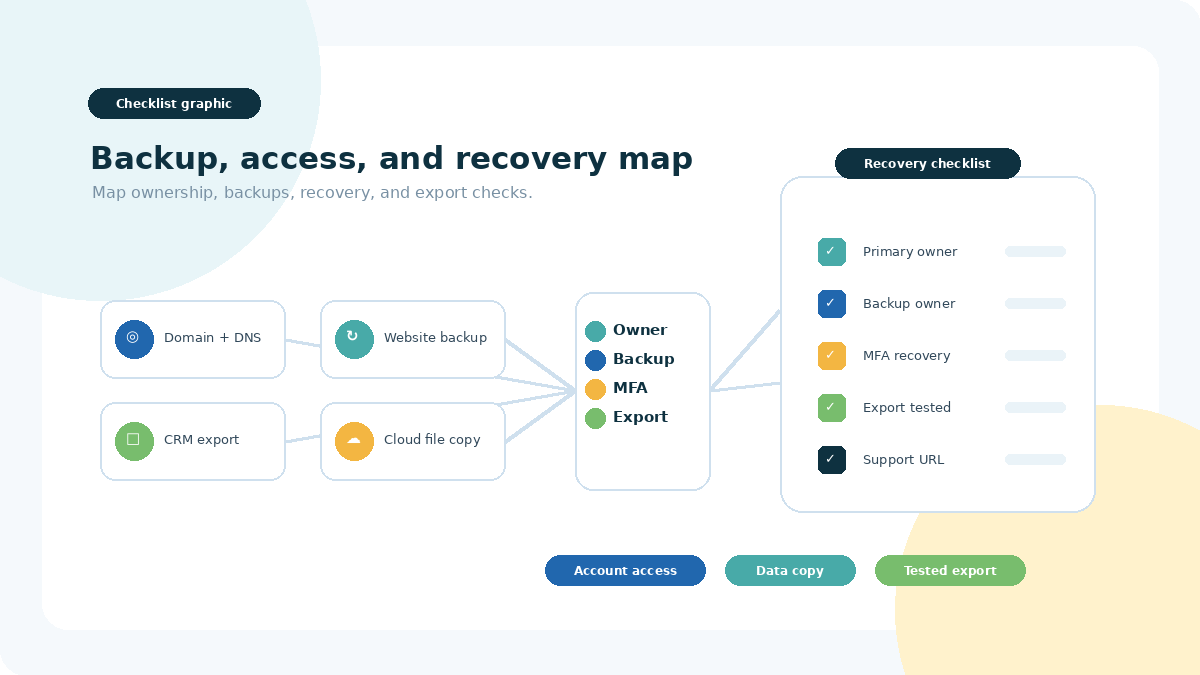 Graphic showing nonprofit backup, account access, ownership, recovery, and tested export checks without overlapping text