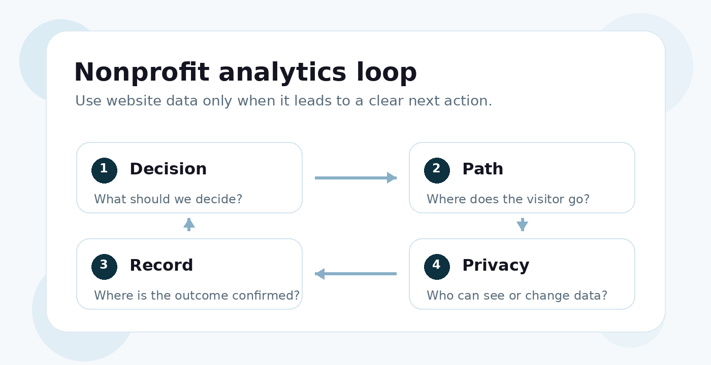 Nonprofit analytics loop with four steps: decision, path, record, and privacy